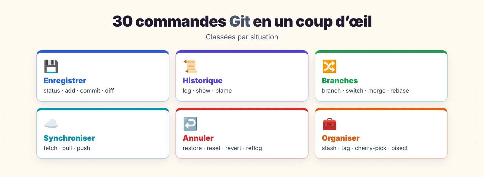 Commandes Git : les commandes classées par situation