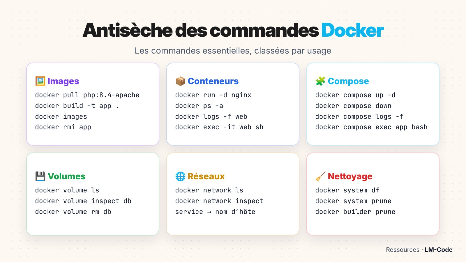 Antisèche des commandes Docker classées par catégorie