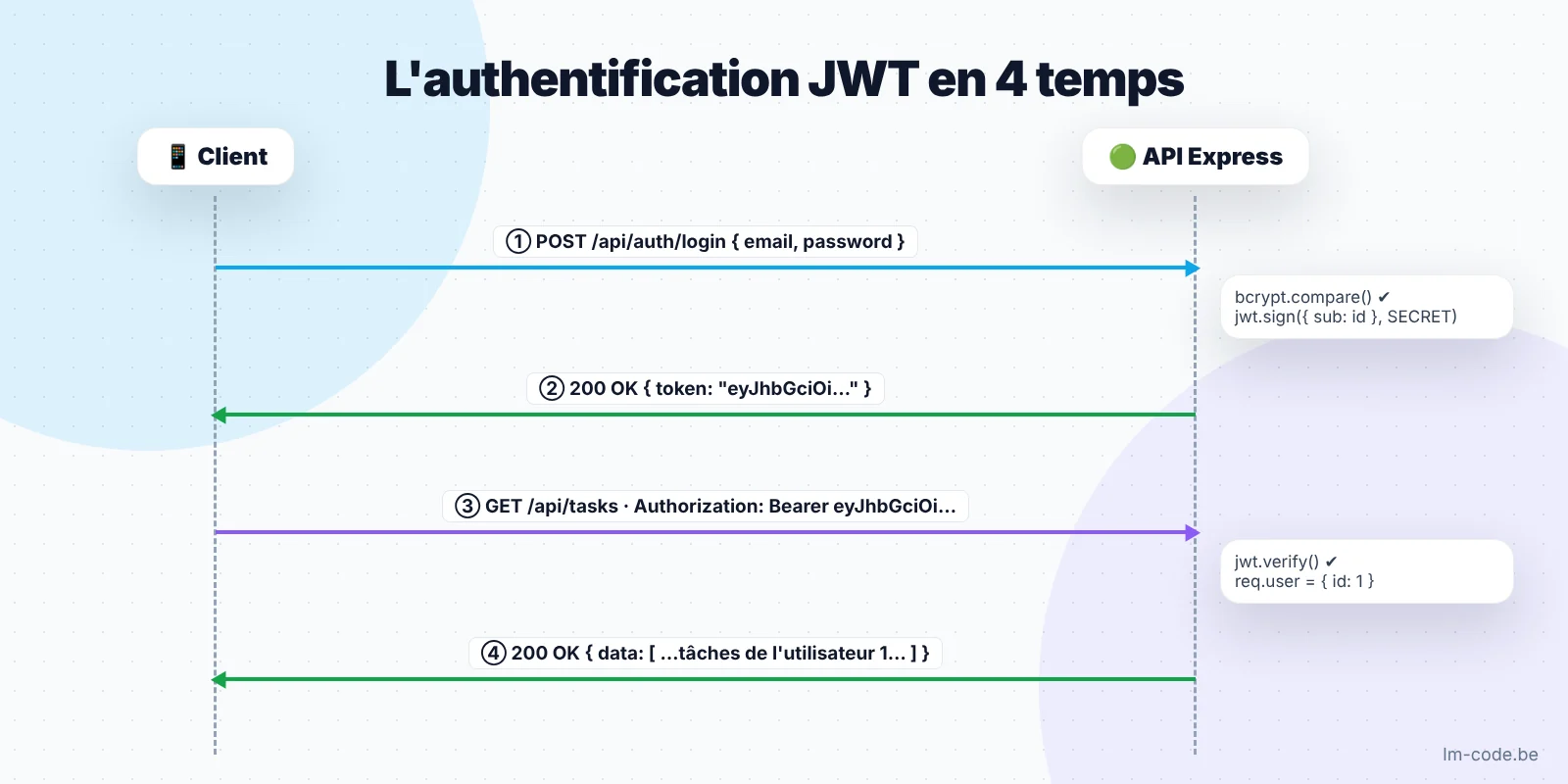 Authentification JWT dans une API REST Node.js : login, jeton, requête Bearer, vérification
