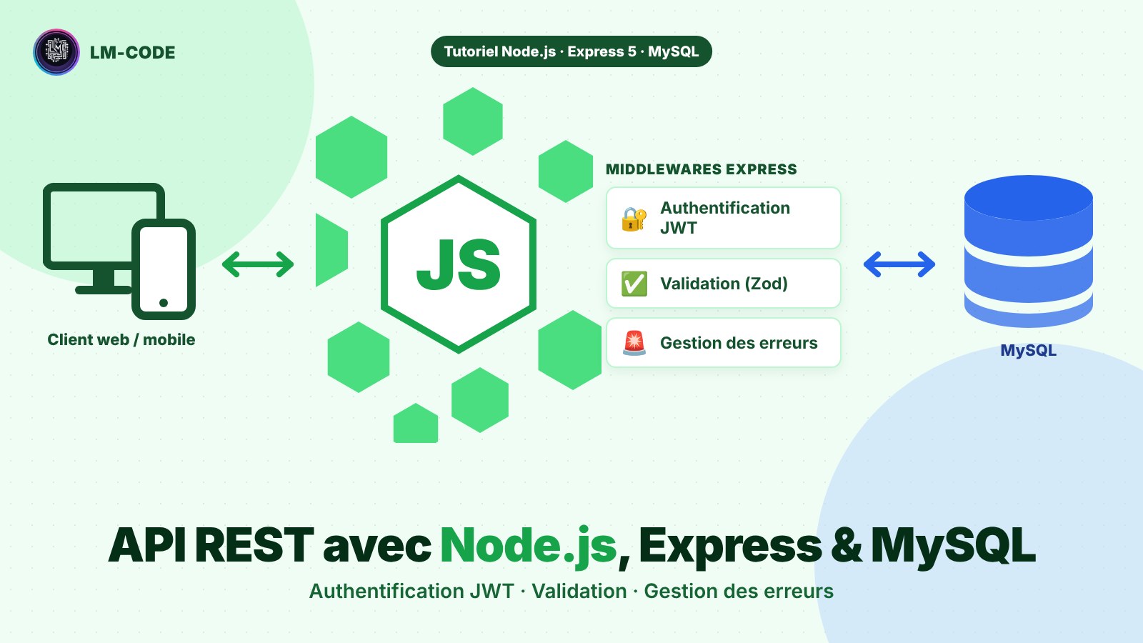 Créer une API REST avec Node.js, Express et MySQL : architecture avec JWT, validation et gestion des erreurs