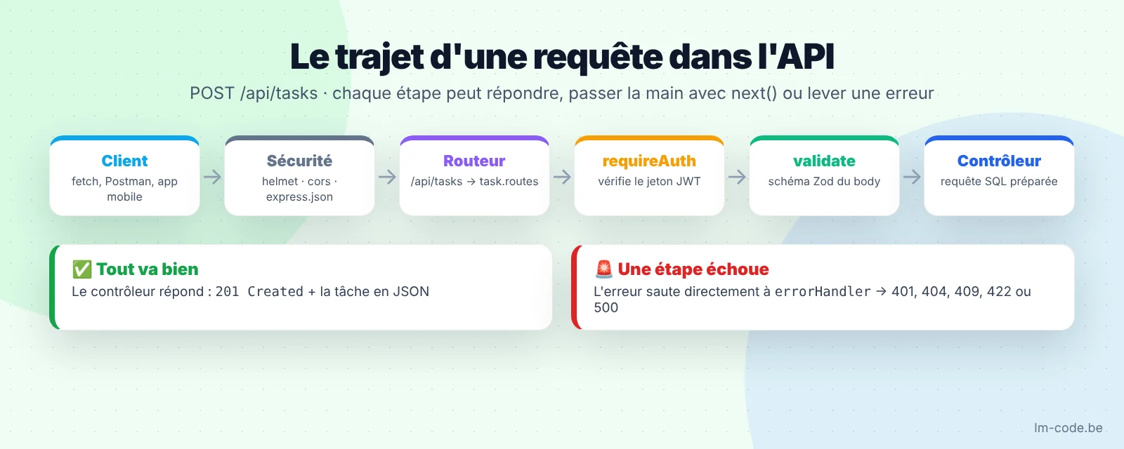 Trajet d'une requête dans une API REST Express : sécurité, routeur, JWT, validation, contrôleur