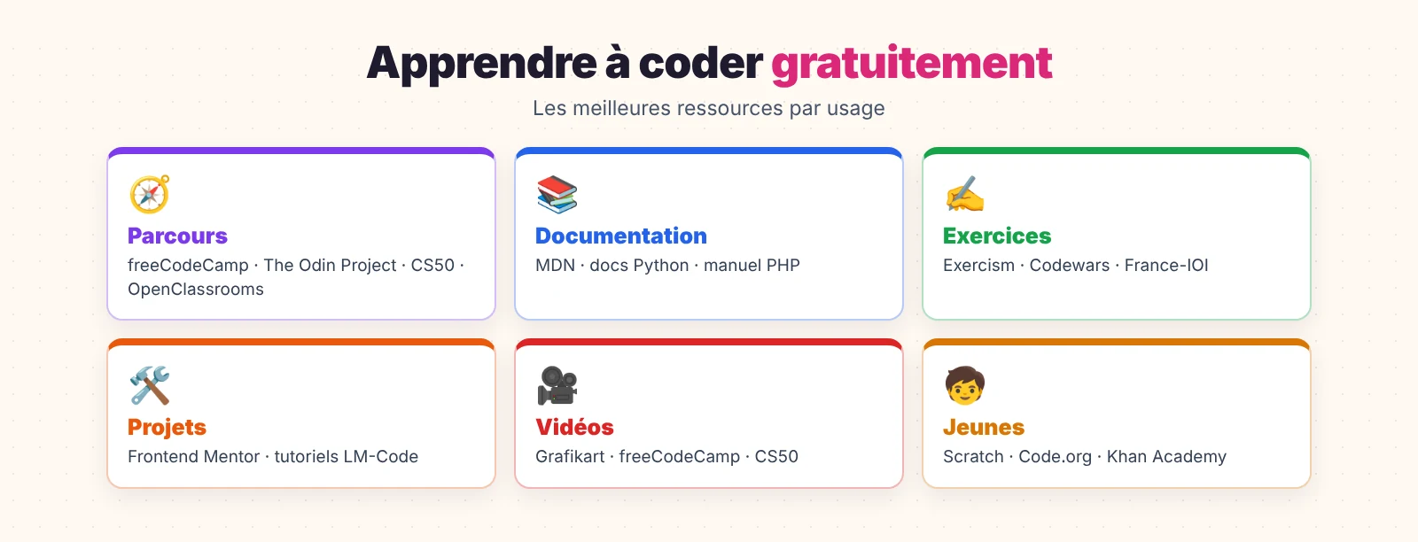 Apprendre à coder gratuitement : les meilleures ressources par usage
