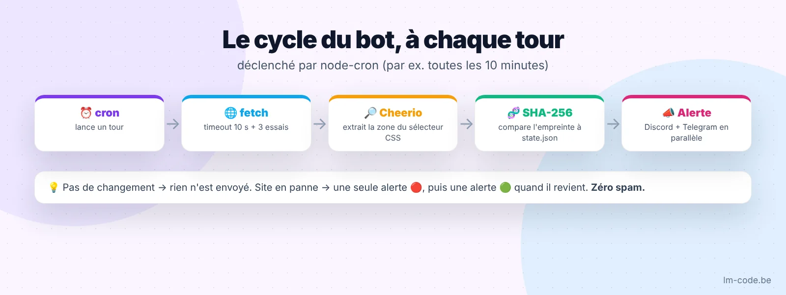 Cycle d'un bot de surveillance Node.js : cron, fetch, Cheerio, empreinte SHA-256, alerte