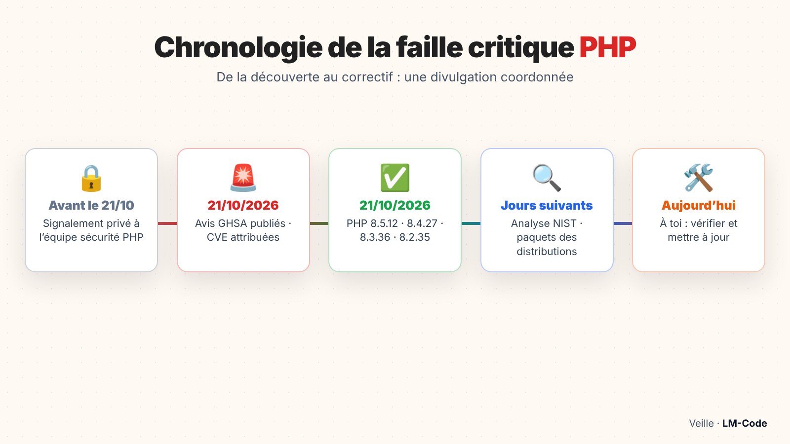 Chronologie de la faille critique PHP CVE-2026-109618 du signalement au correctif