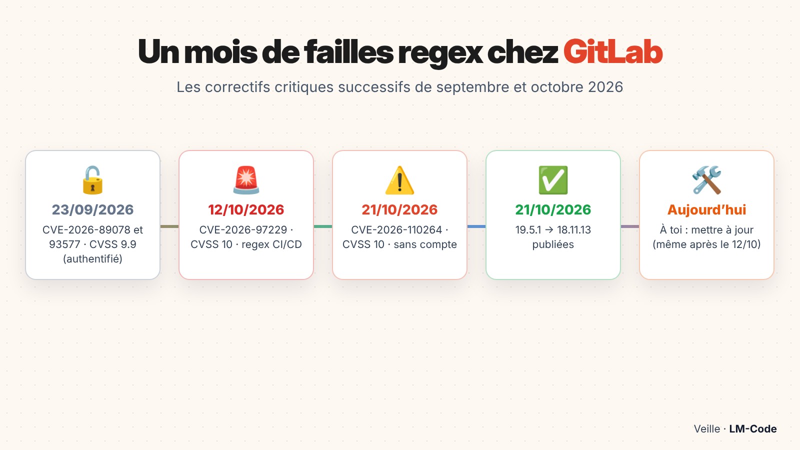 Chronologie de la faille GitLab CVE-2026-110264 et des failles regex de septembre et octobre 2026