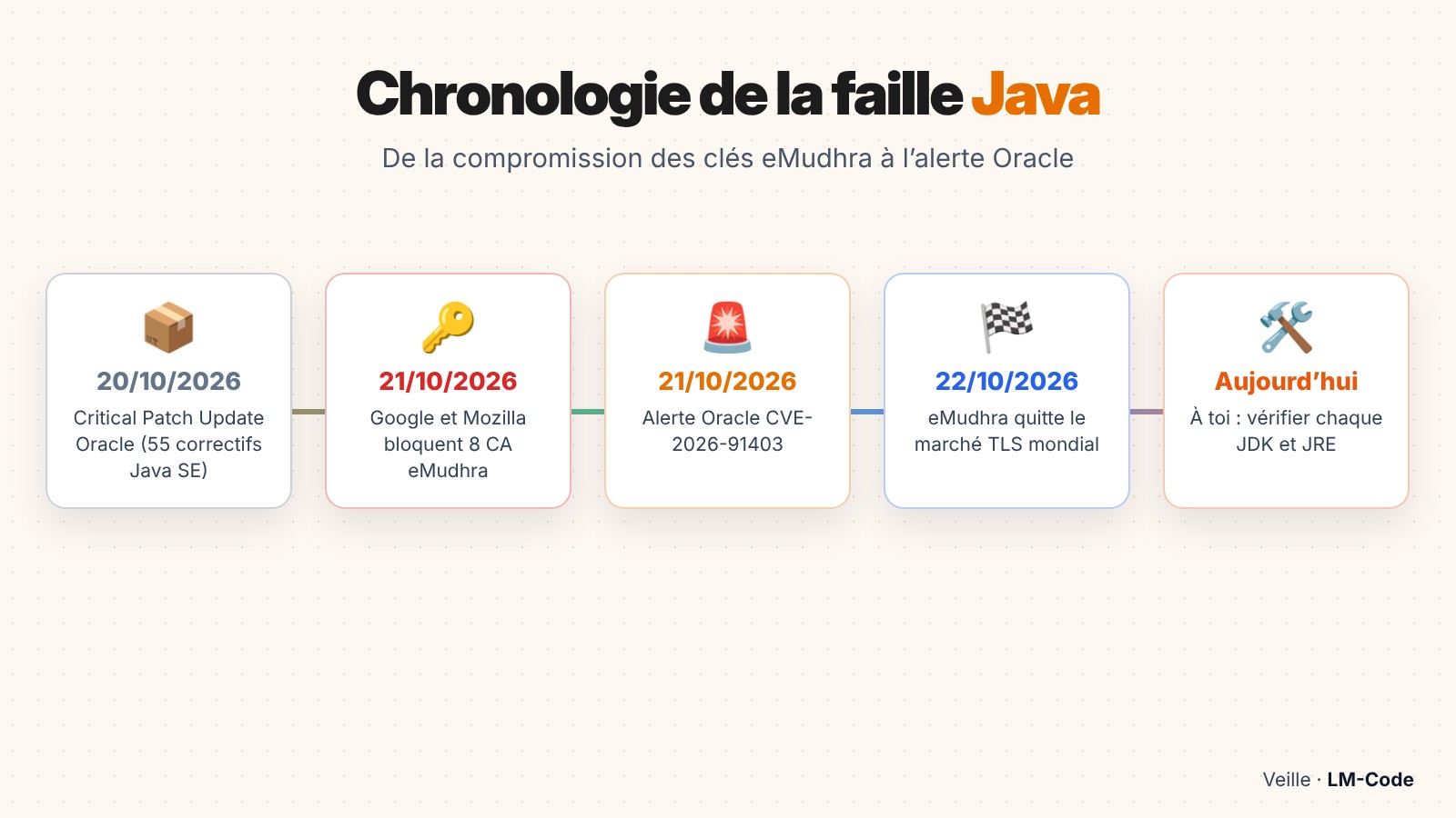 Chronologie de la faille Java CVE-2026-91403, de la compromission eMudhra à l’alerte Oracle