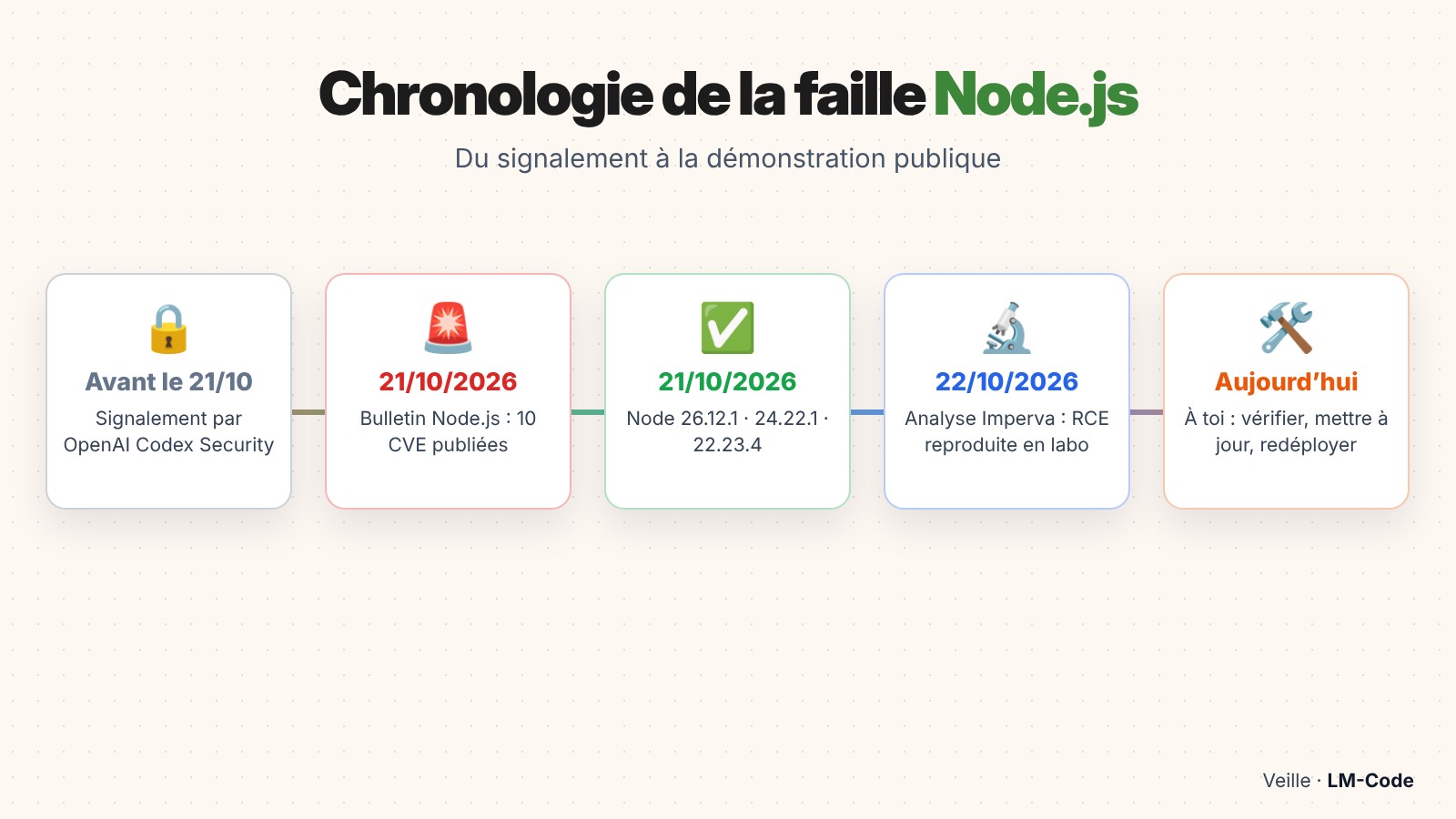Chronologie de la faille Node.js Node2Shell, du signalement à l’analyse Imperva