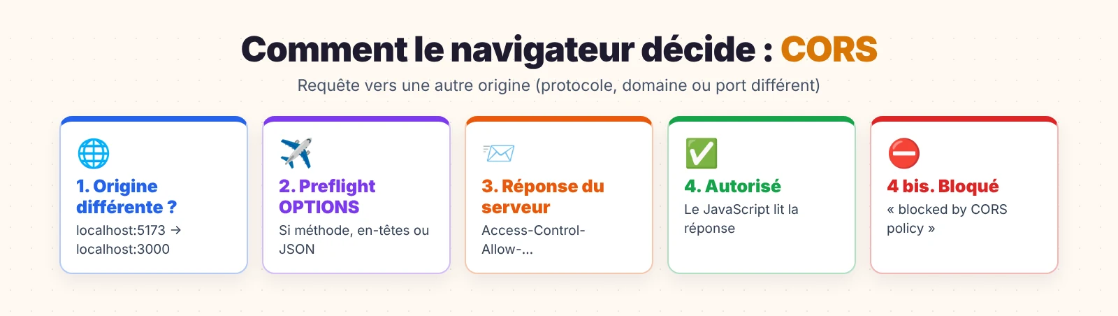 CORS policy blocked : comment le navigateur autorise ou bloque une requête