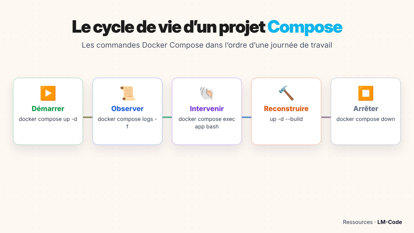 Cycle de vie d’un projet avec les commandes Docker Compose