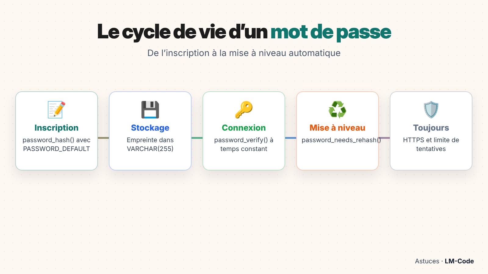 Cycle de vie d’un mot de passe en PHP : inscription, connexion et rehash