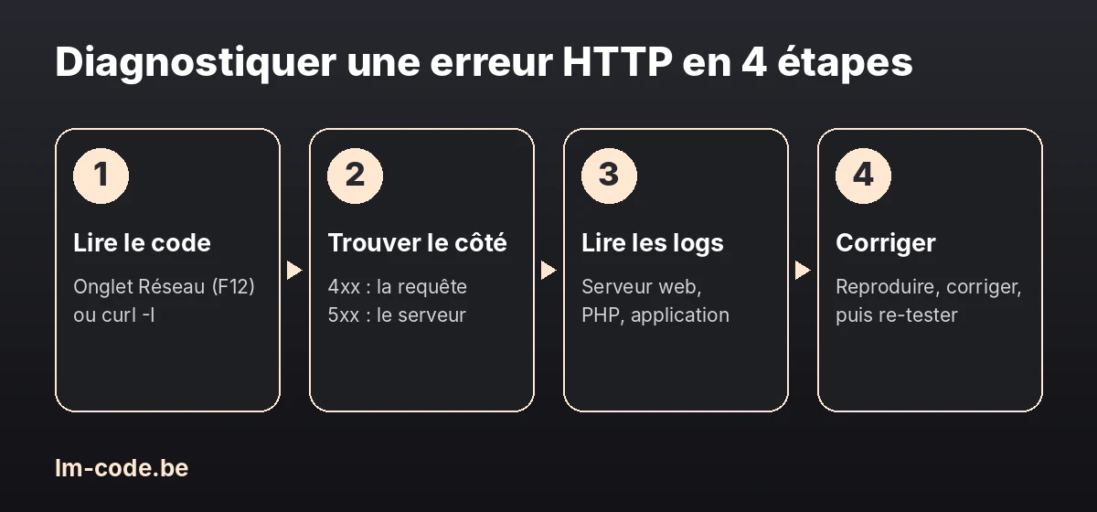 Méthode pour diagnostiquer une erreur HTTP en 4 étapes