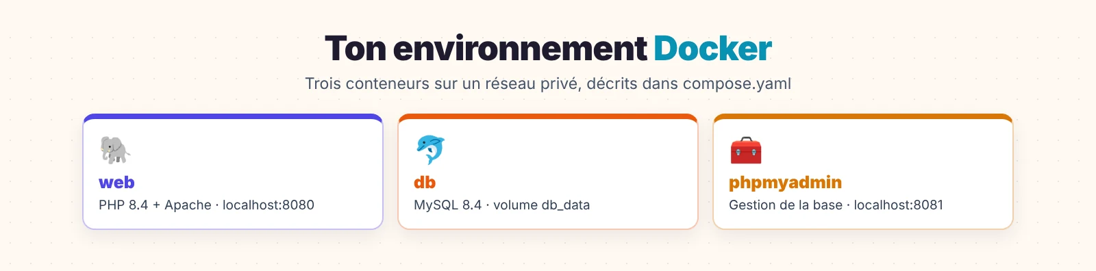 Docker pour développeur web : trois conteneurs PHP, MySQL et phpMyAdmin