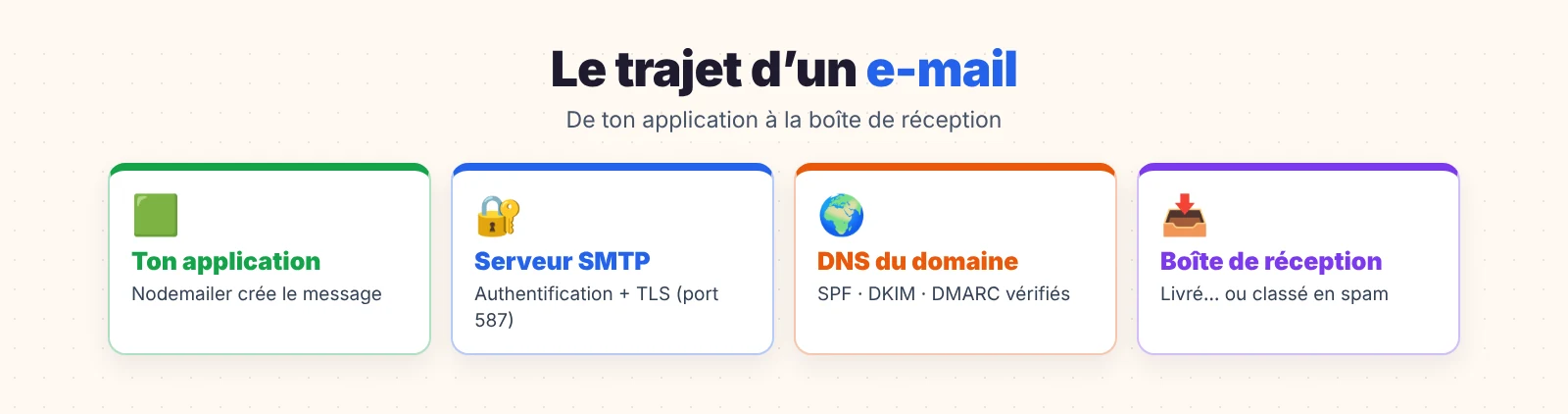 Envoyer des e-mails avec Node.js : le trajet d’un e-mail jusqu’à la boîte de réception