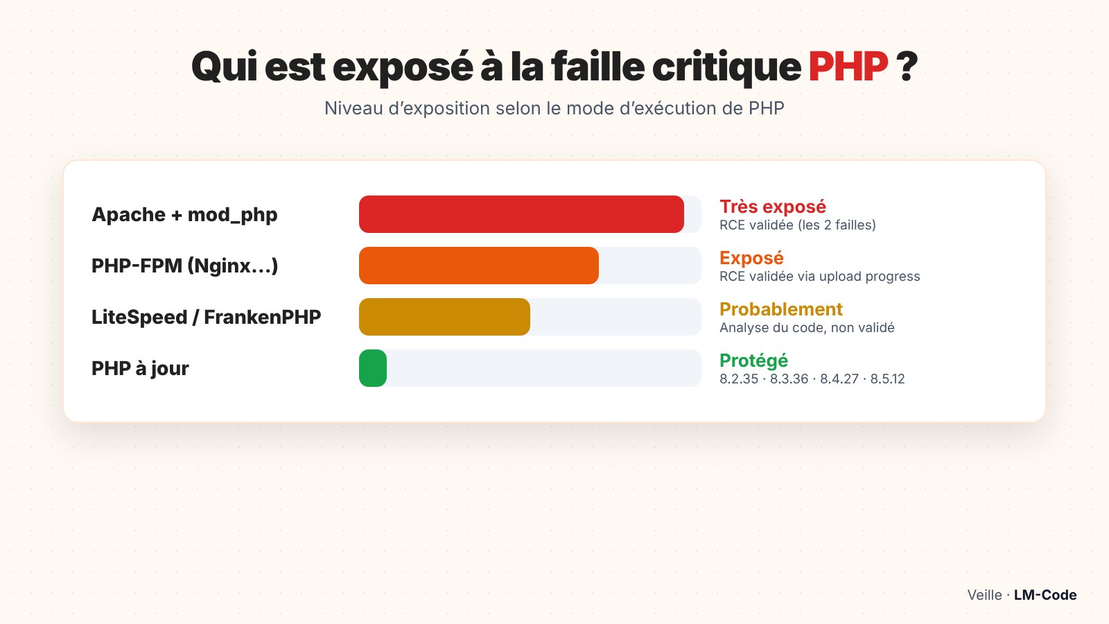 Exposition à la faille critique PHP selon mod_php, PHP-FPM et LiteSpeed