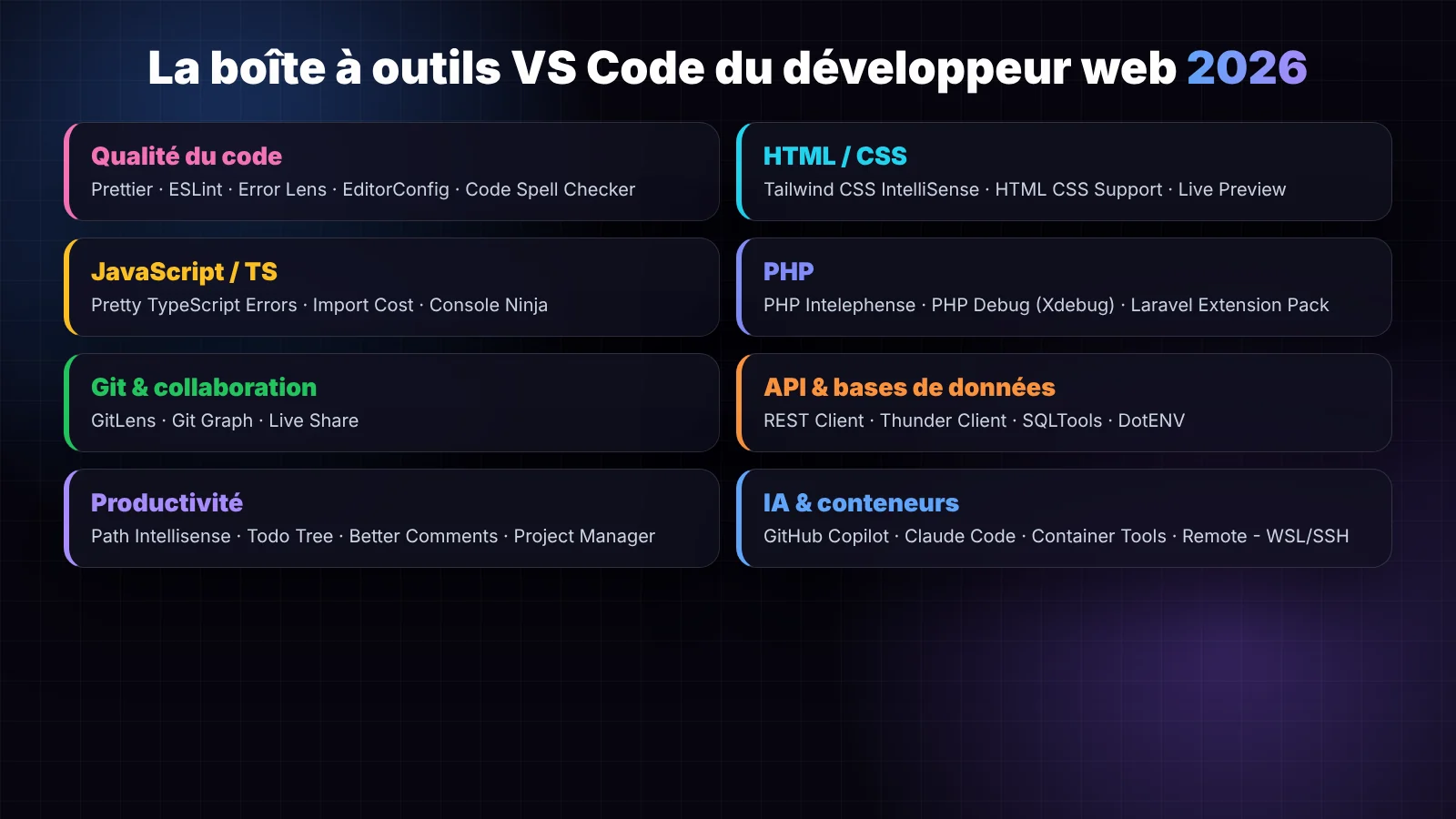 Carte des extensions VS Code 2026 par catégorie : qualité, HTML CSS, JavaScript, PHP, Git, API, productivité, IA