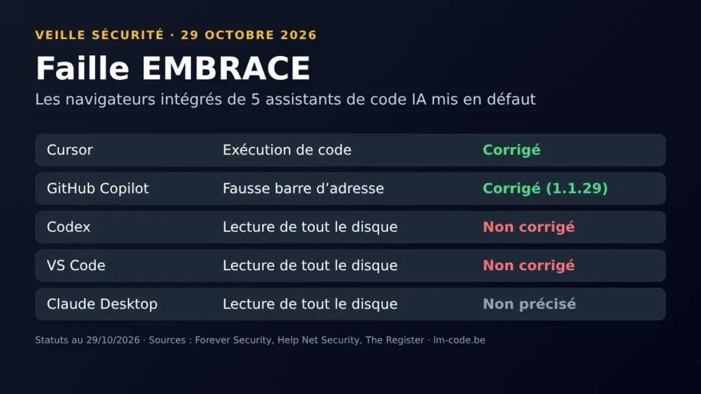 Faille EMBRACE : statut des correctifs pour Cursor, Copilot, Codex, VS Code et Claude Desktop au 29 octobre 2026