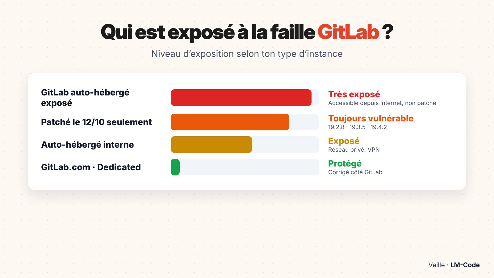 Qui est exposé à la faille GitLab selon le type d’instance auto-hébergée ou GitLab.com