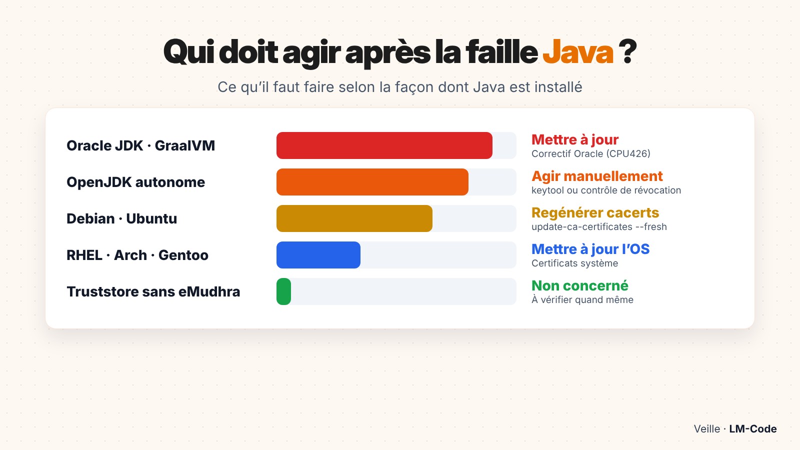 Qui doit agir après la faille Java : Oracle JDK, OpenJDK, Debian, Ubuntu, RHEL
