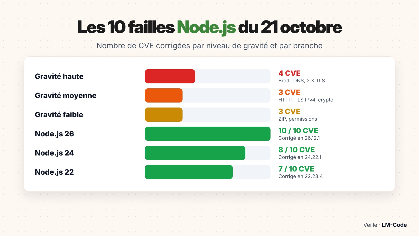 Les 10 failles Node.js du 21 octobre 2026 classées par gravité et par branche