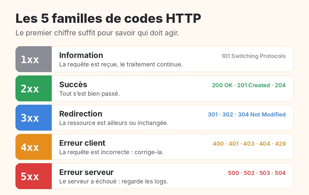 Les 5 familles de codes HTTP : 1xx, 2xx, 3xx, 4xx et 5xx