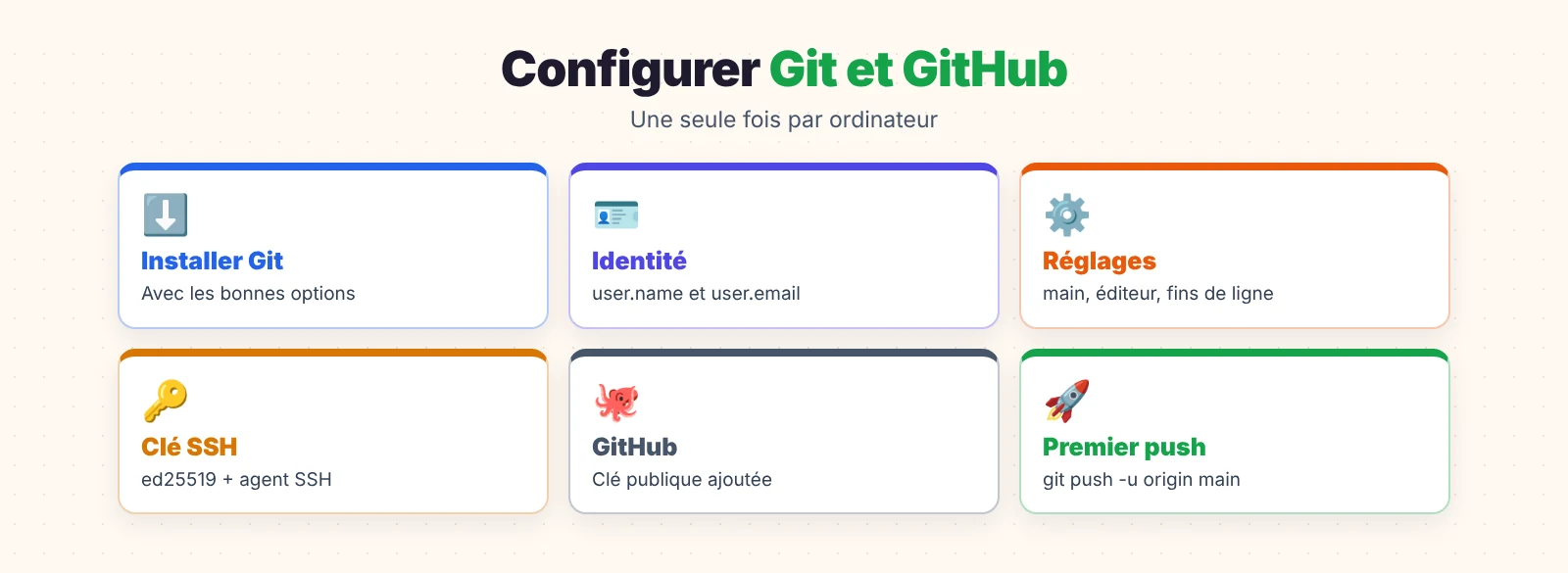 Git et GitHub pour débutant : les étapes de configuration
