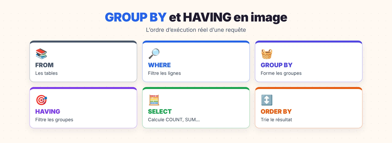 GROUP BY et HAVING : l’ordre d’exécution d’une requête