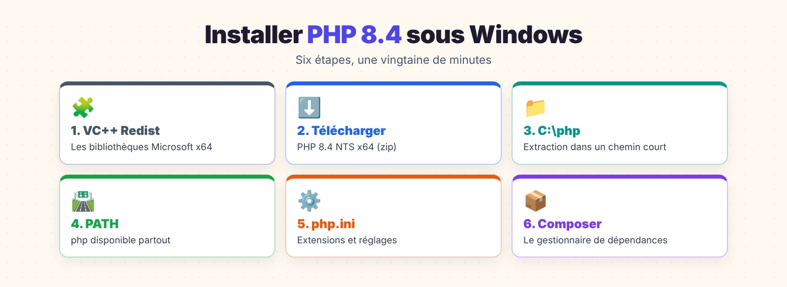 Installer PHP 8.4 sous Windows : les 6 étapes d’installation
