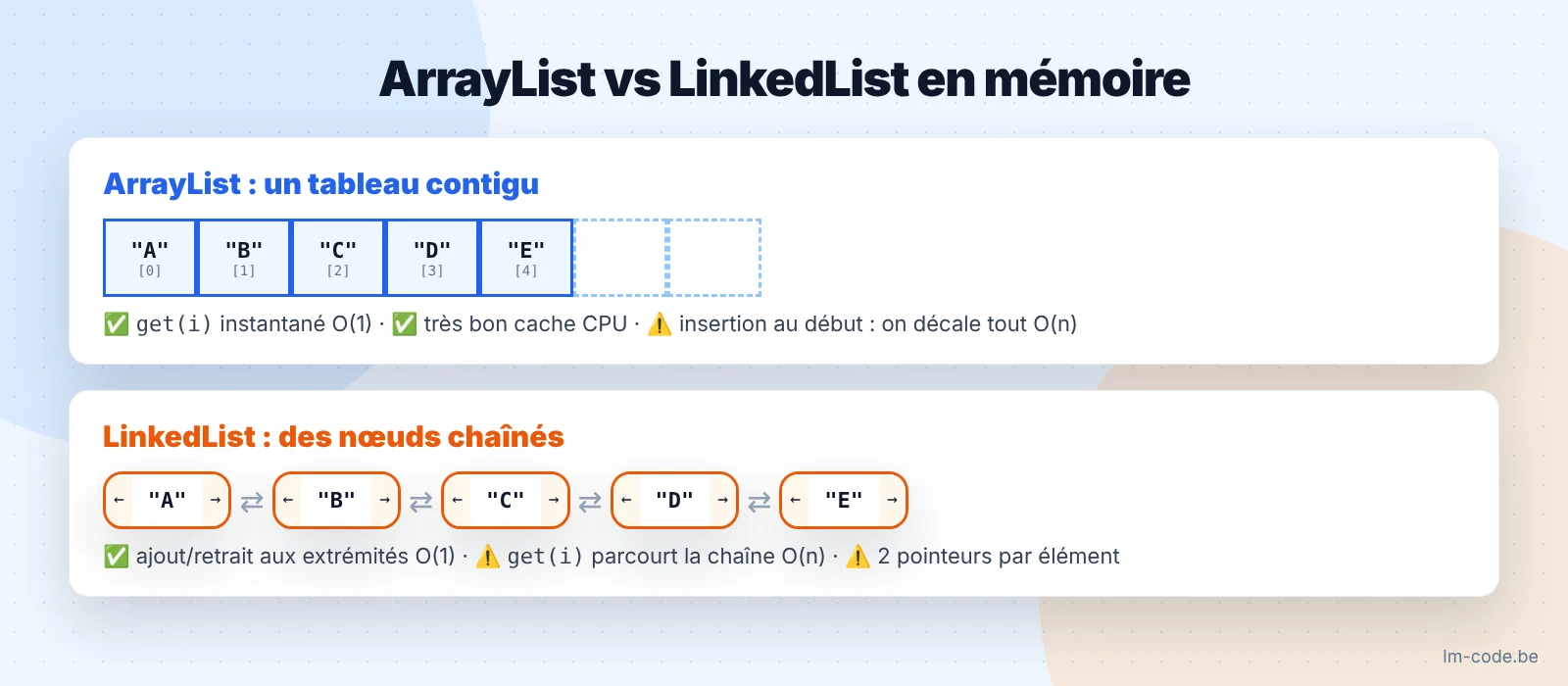ArrayList vs LinkedList en Java : tableau contigu contre nœuds chaînés en mémoire