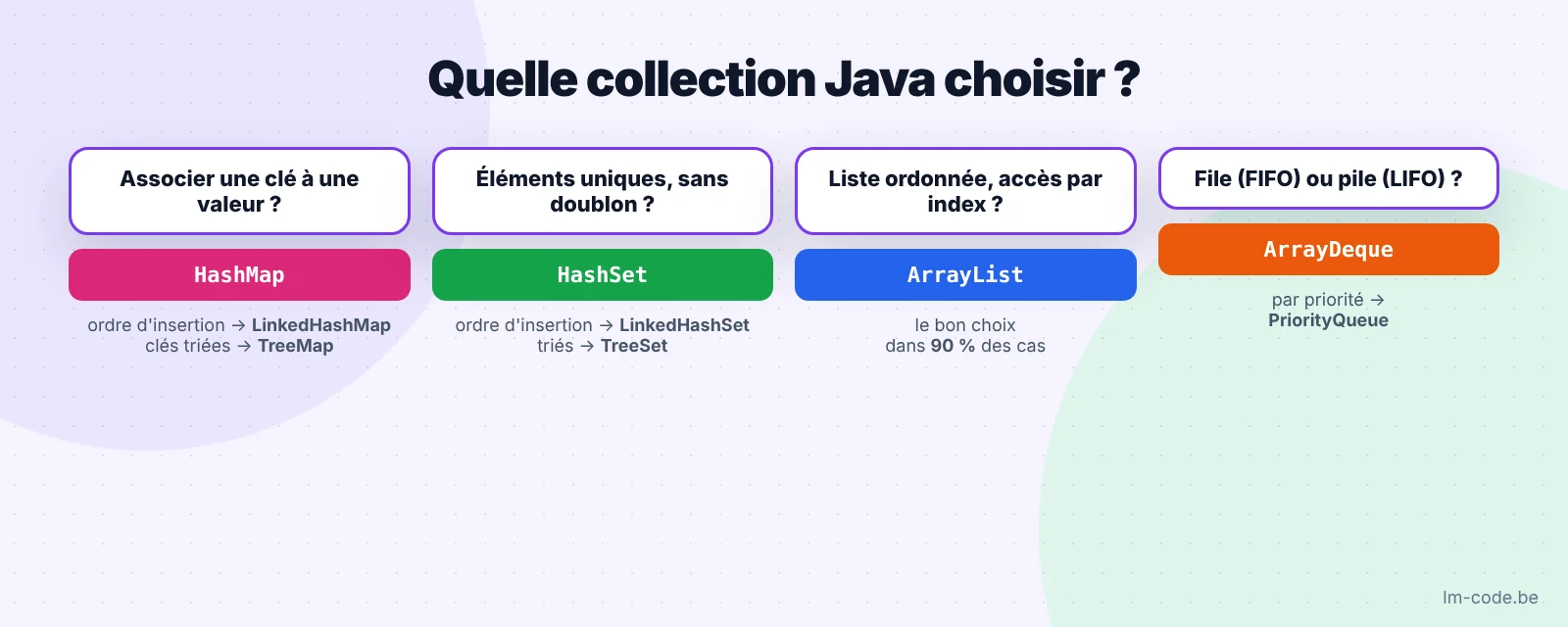 Arbre de décision pour choisir une collection Java : HashMap, HashSet, ArrayList, ArrayDeque