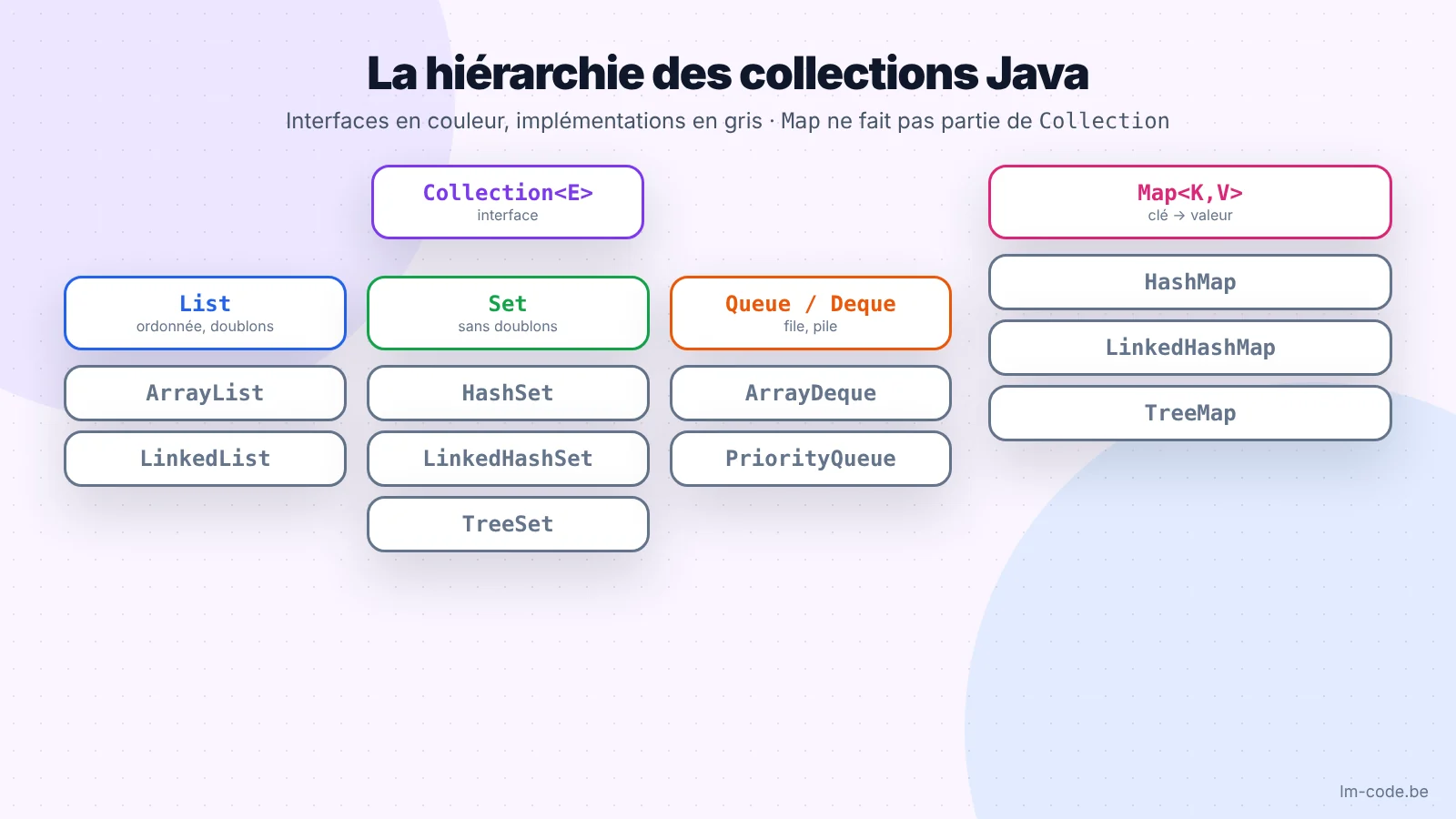 Hiérarchie des collections Java : Collection, List, Set, Queue et Map
