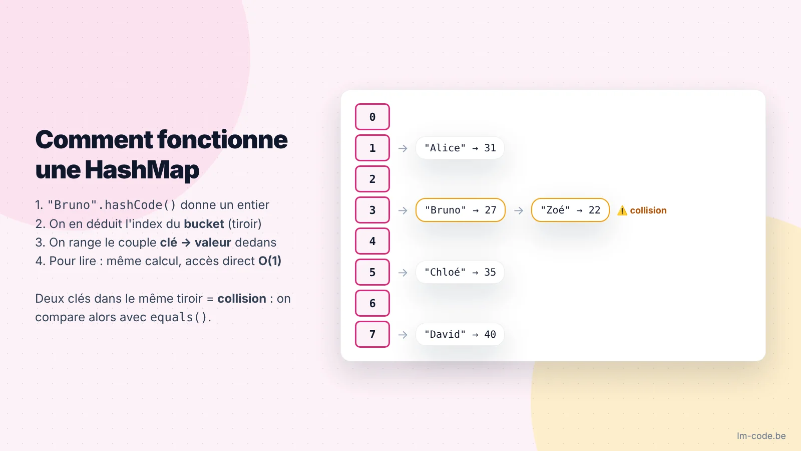 Fonctionnement d'une HashMap Java : hashCode, buckets et collisions