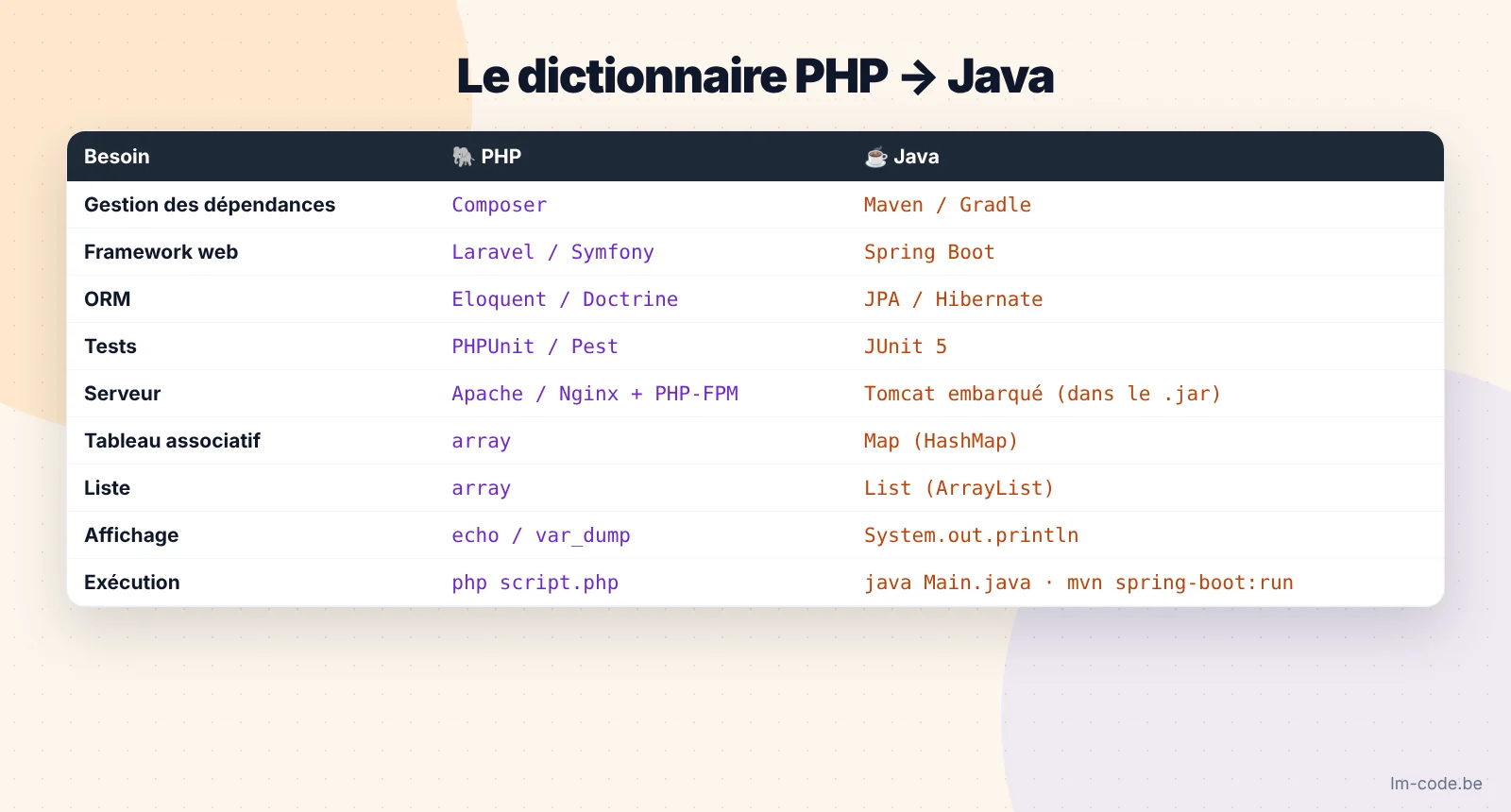 Équivalences entre PHP et Java : Composer et Maven, Laravel et Spring Boot, PHPUnit et JUnit