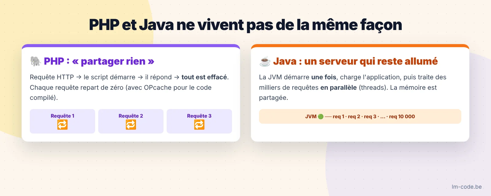 Modèle d'exécution PHP (une requête, un script) contre Java (JVM permanente, threads)