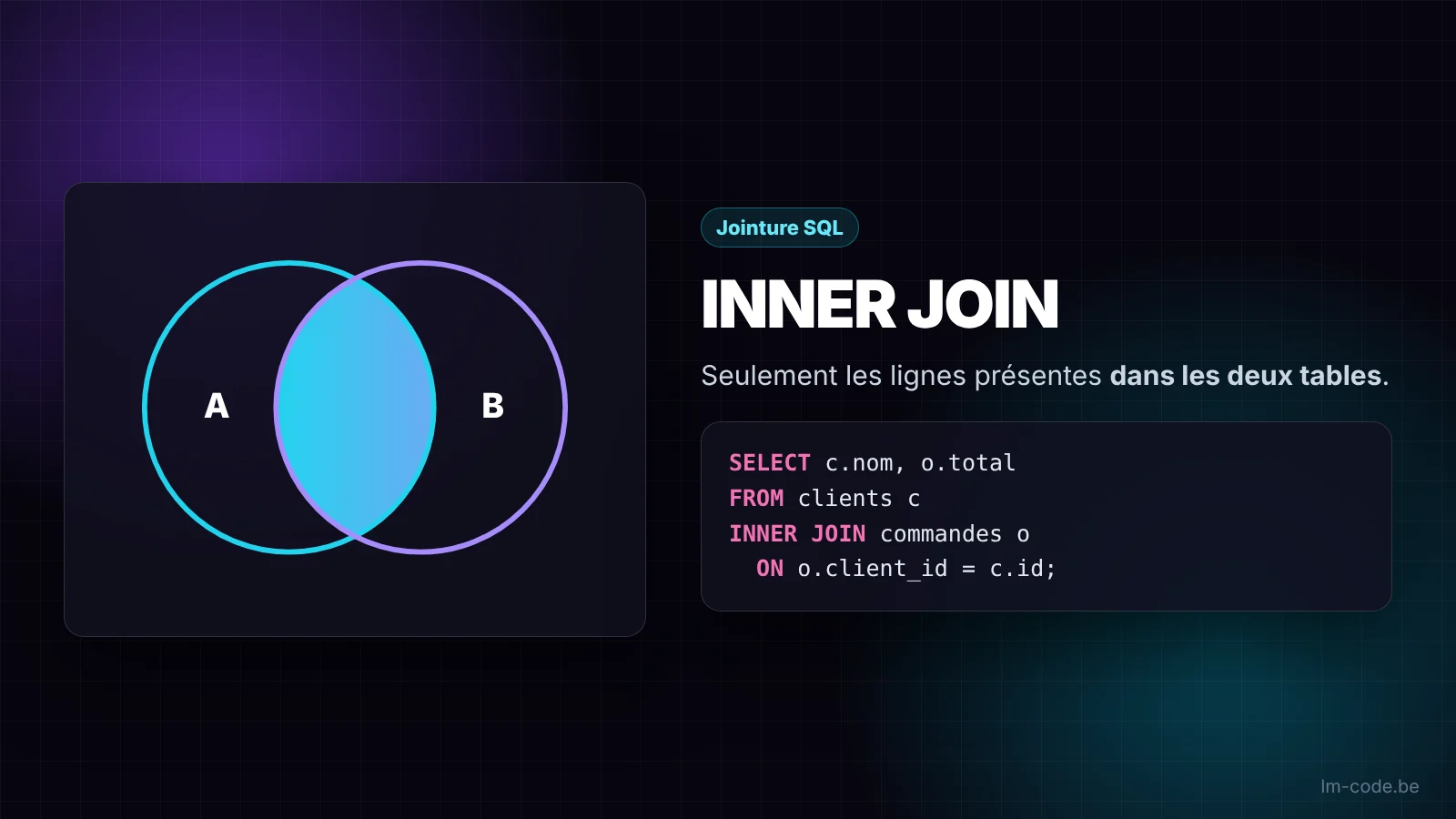 INNER JOIN en SQL : schéma de Venn de l'intersection entre deux tables