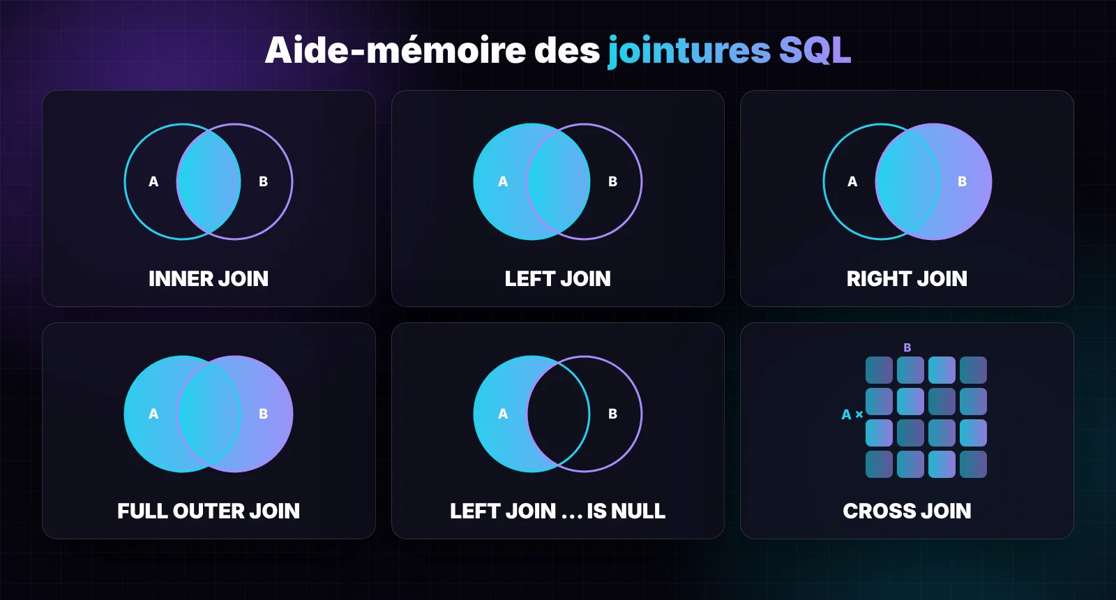 Aide-mémoire des jointures SQL : INNER, LEFT, RIGHT, FULL OUTER, anti-jointure et CROSS JOIN