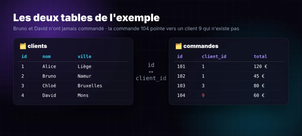 Tables clients et commandes pour comprendre les jointures SQL