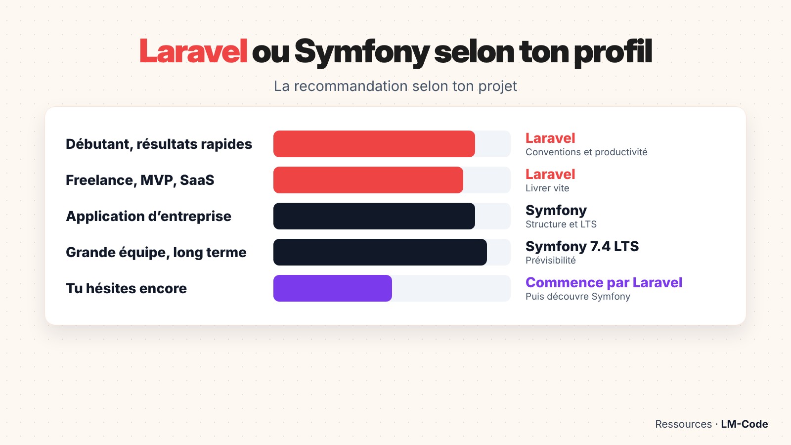 Laravel ou Symfony : quel framework choisir selon ton profil