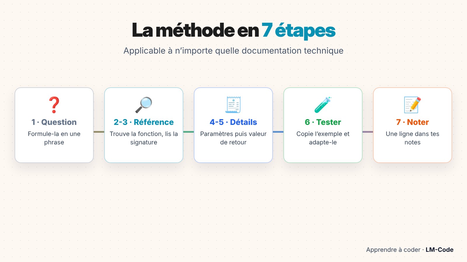 Méthode en 7 étapes pour lire une documentation technique