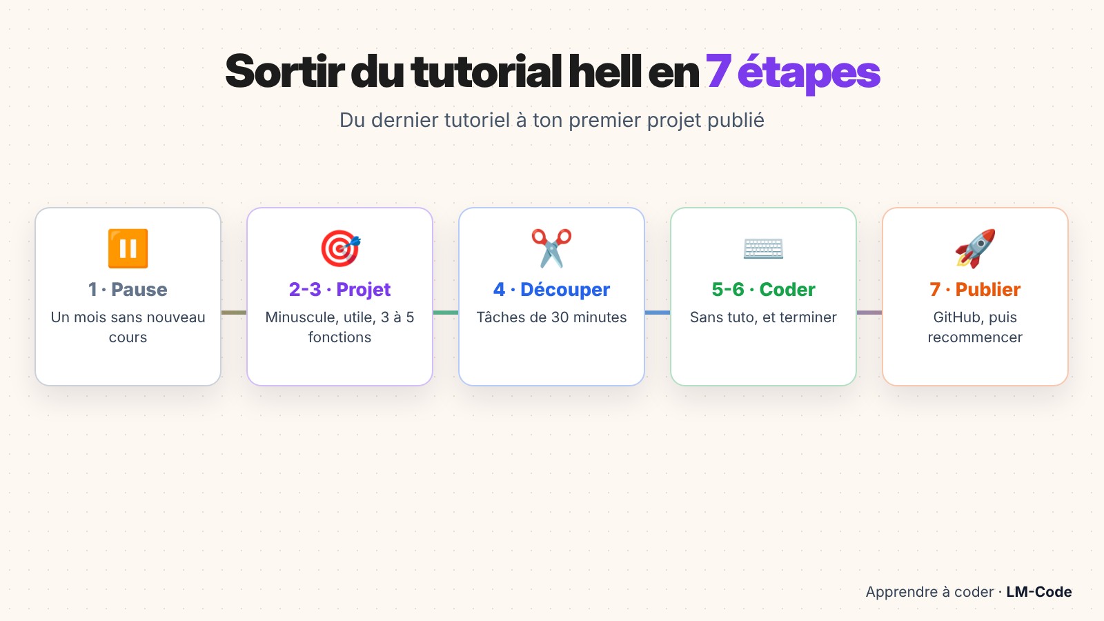 Méthode en 7 étapes pour sortir du tutorial hell