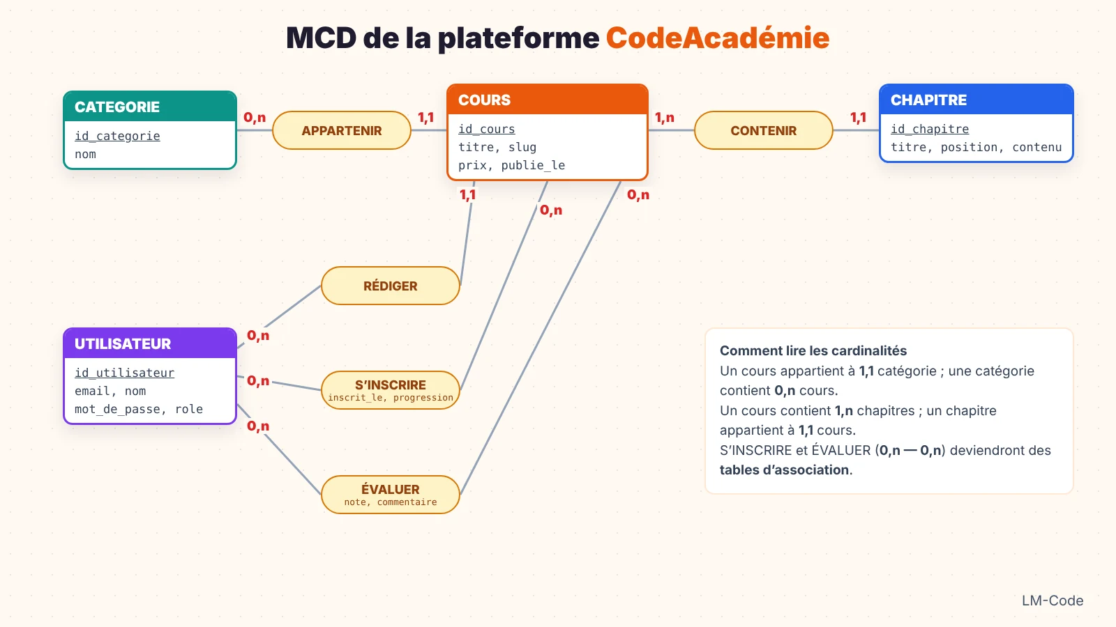 Modéliser une base de données : exemple de MCD avec entités, associations et cardinalités
