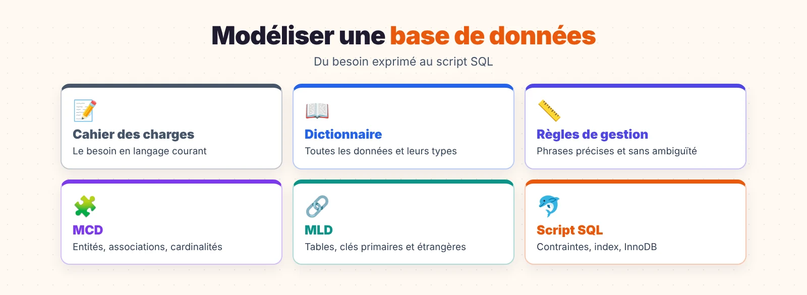 Modéliser une base de données : les étapes de la méthode