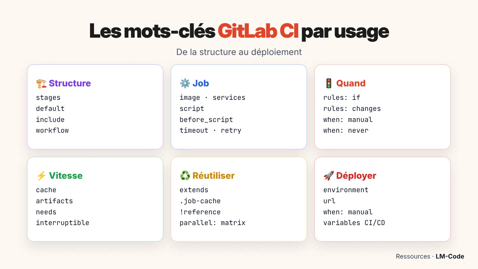 Les mots-clés GitLab CI classés par usage
