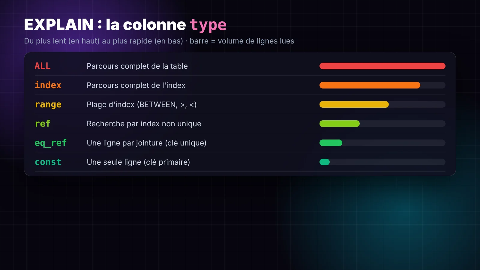EXPLAIN MySQL : valeurs de la colonne type de ALL à const