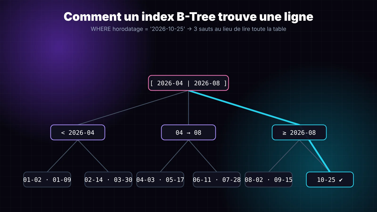 Index B-Tree MySQL : recherche d'une ligne en 3 sauts