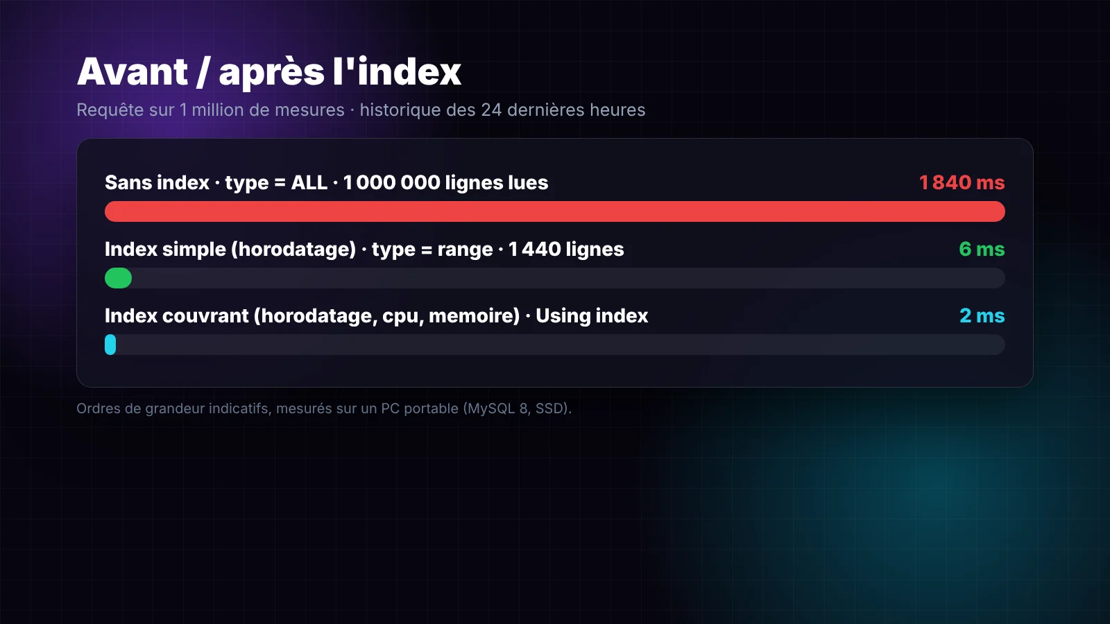 Temps d'une requête MySQL avant et après index simple et index couvrant