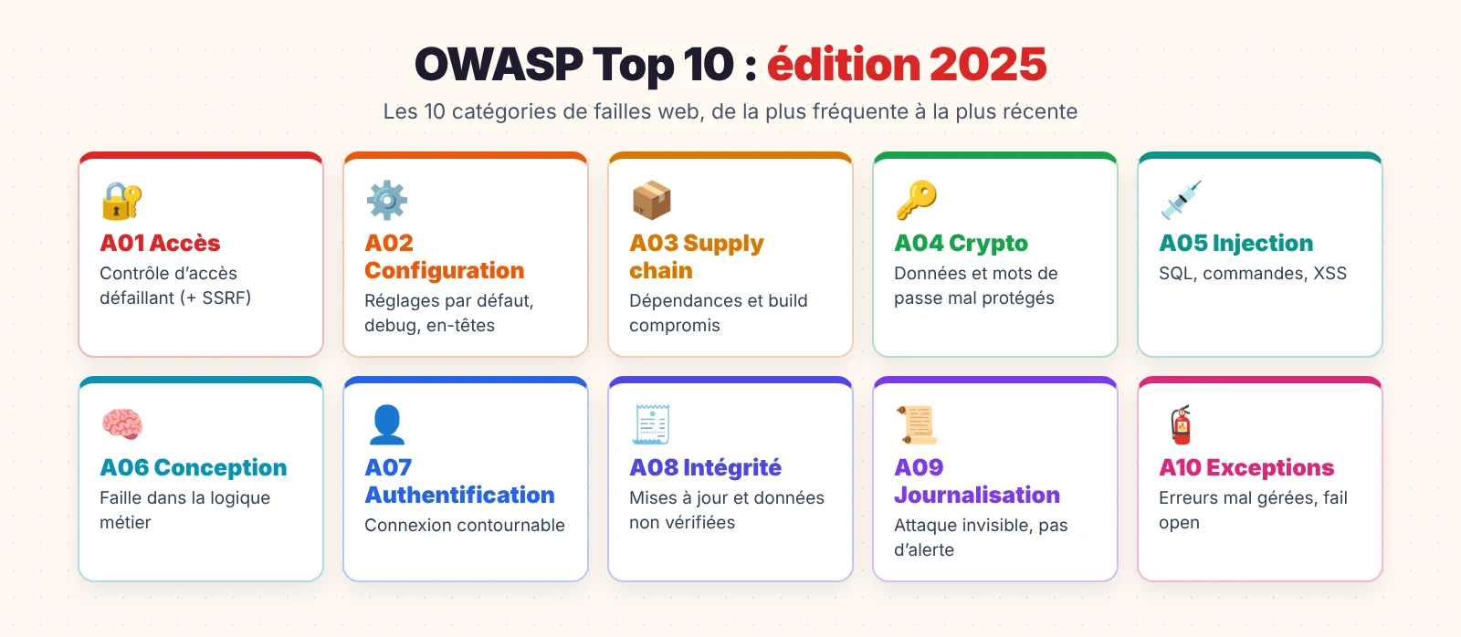 OWASP Top 10 : les 10 catégories de l’édition 2025