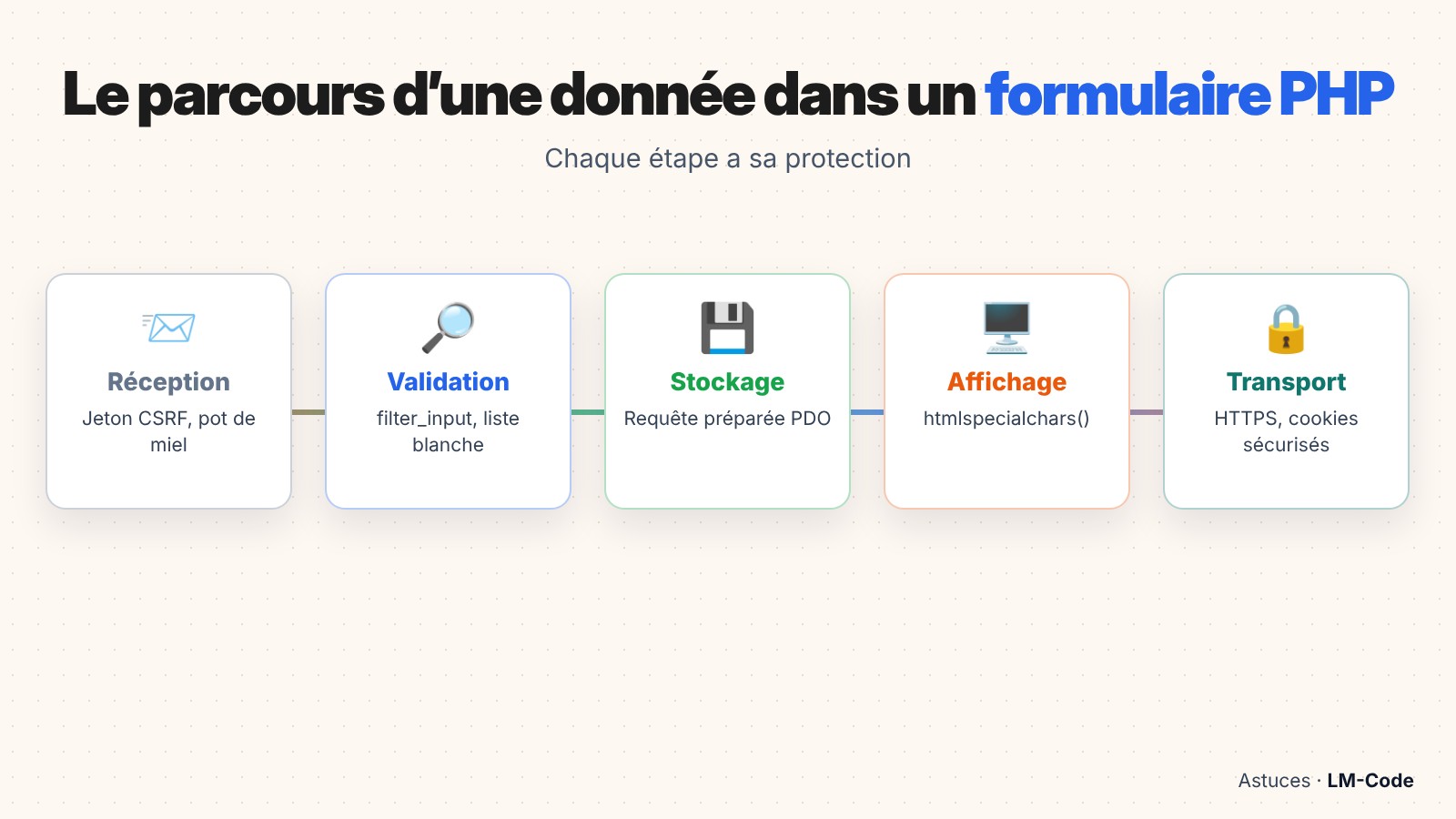 Le parcours d’une donnée dans un formulaire PHP sécurisé