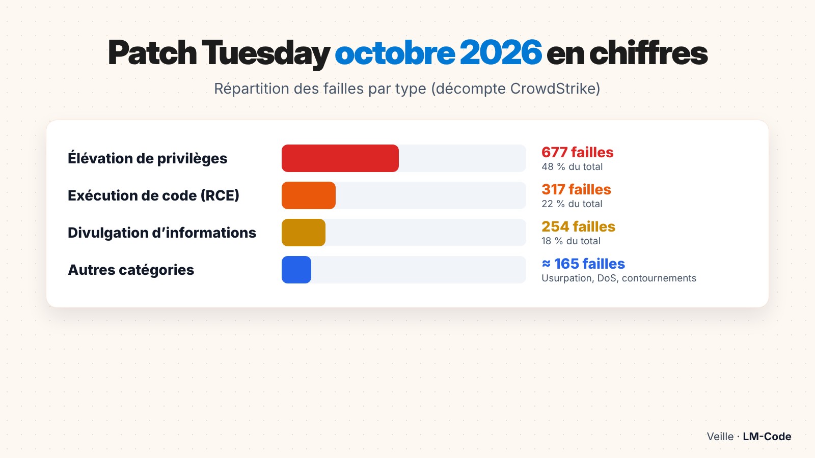Répartition des failles du Patch Tuesday octobre 2026 par type de vulnérabilité