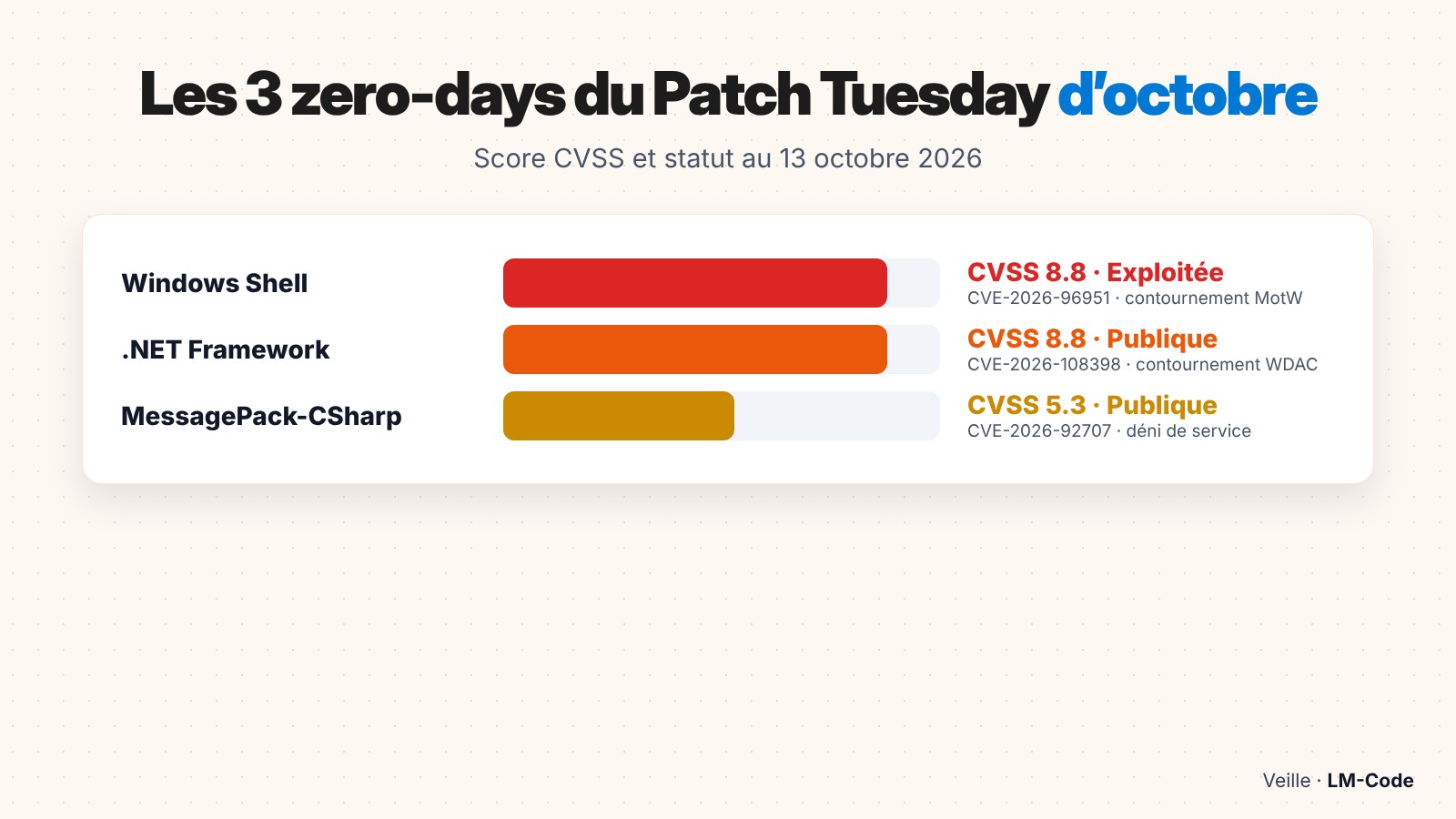 Les 3 zero-days du Patch Tuesday octobre 2026 : Windows Shell, .NET Framework et MessagePack-CSharp