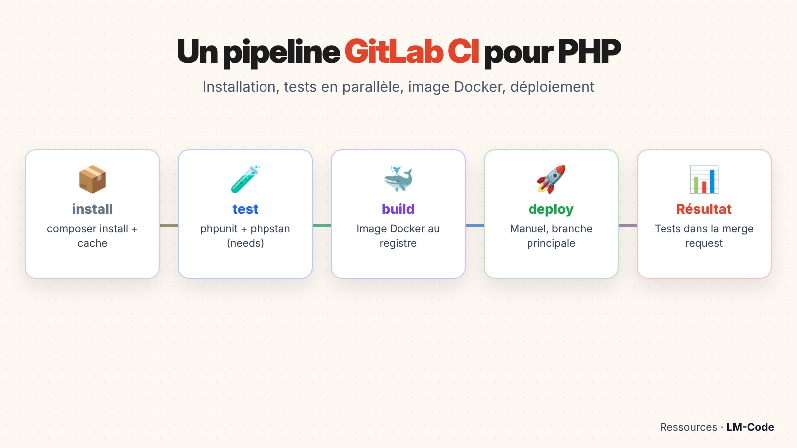 Exemple de pipeline GitLab CI pour un projet PHP : install, test, build, deploy